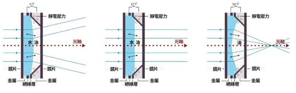 液態鏡頭之結構