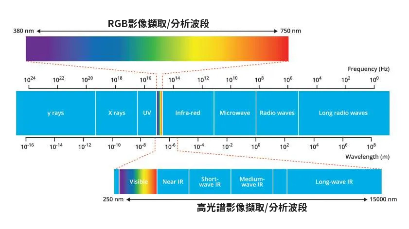 高光譜技術與RGB技術對比
